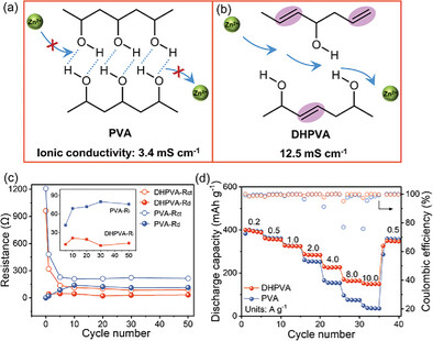 Dehydroxylated Polyvinyl Alcohol Separator Enables Fast Kinetics in Zinc-Metal Batteries