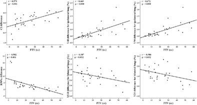 Impact of tumor size and location on lung dose difference between stereotactic body radiation therapy techniques for non-small cell lung cancer