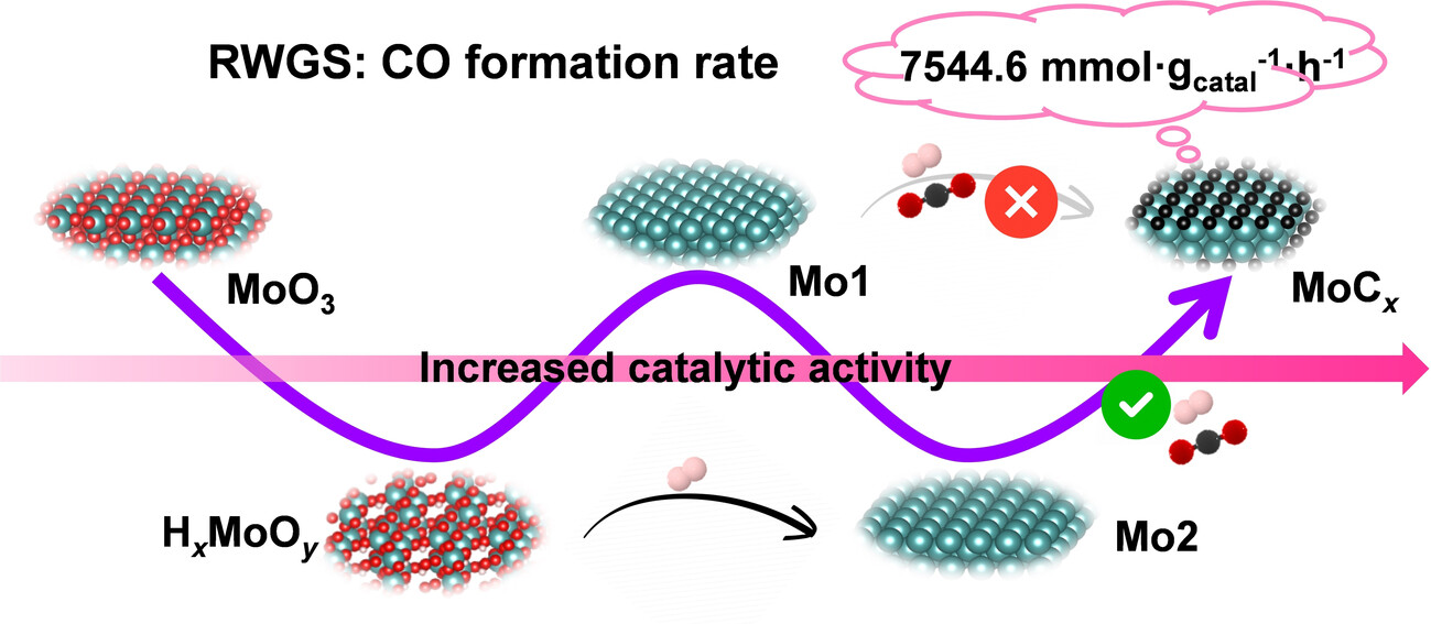 In-Situ Dynamic Carburization of Mo Oxide with Unprecedented High CO Formation Rate in Reverse Water-Gas Shift Reaction