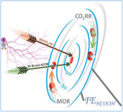 Integrated 3D Open Network of Interconnected Bismuthene Arrays for Energy-Efficient and Electrosynthesis-Assisted Electrocatalytic CO2 Reduction