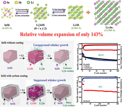 Lithium Storage Mechanism and Application of Micron-Sized Lattice-Reversible Binary Intermetallic Compounds as High-Performance Flexible Lithium-Ion Battery Anodes