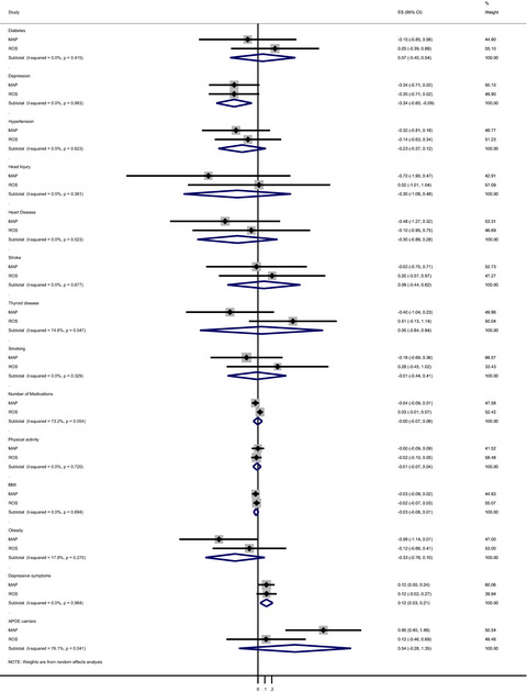 Risk factors for the progression of motoric cognitive risk syndrome to dementia: Retrospective cohort analysis of two populations