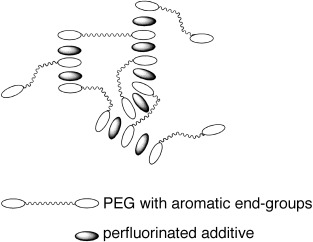 Arene–Perfluoroarene Interactions as Physical Cross-Links for Hydrogel Formation