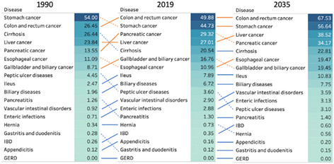 The burden of gastrointestinal diseases in Japan, 1990–2019, and projections for 2035