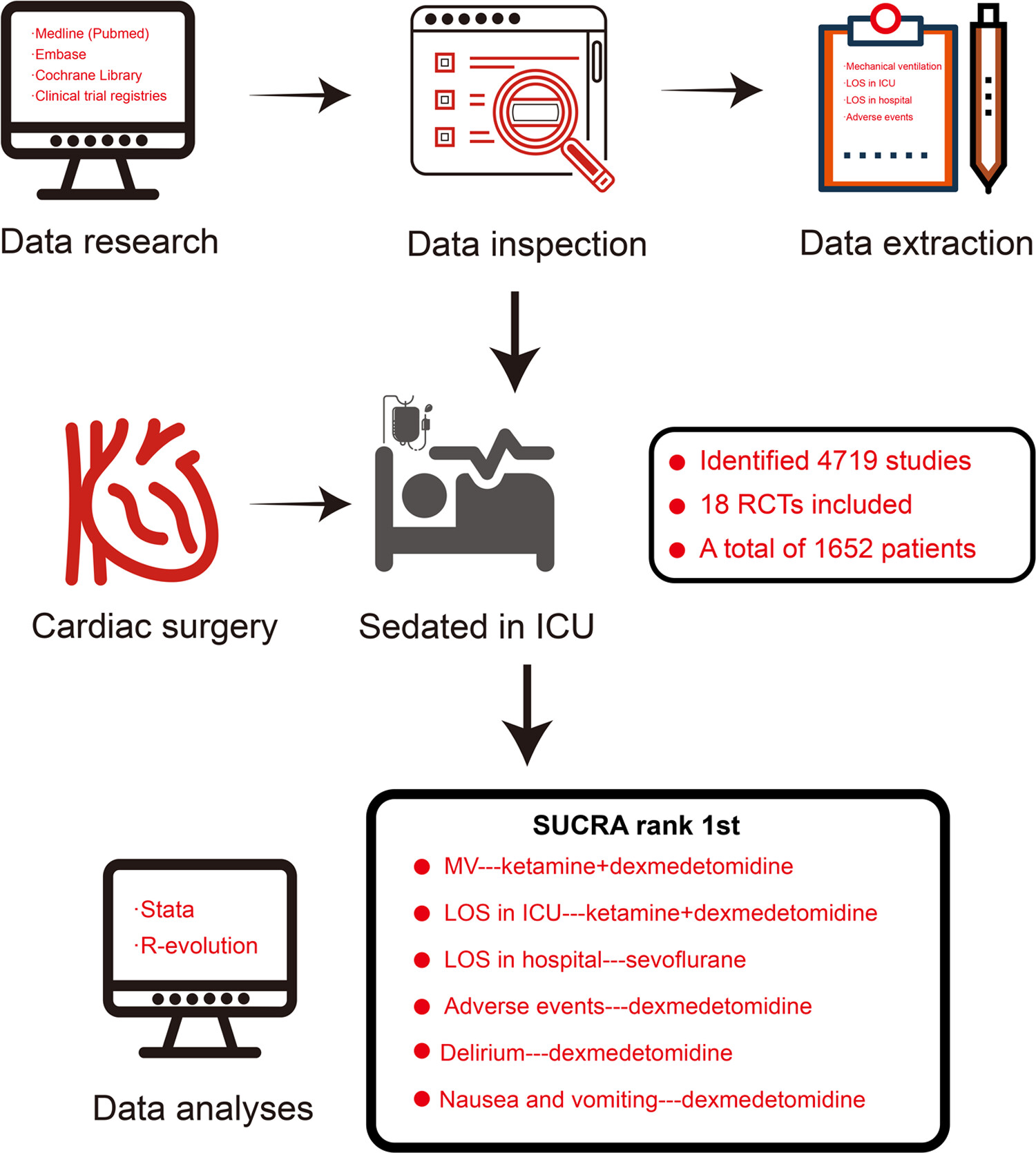 Comparing different postoperative sedation strategies for patients in the intensive care unit after cardiac surgery: A systematic review of randomized controlled trials and network meta-analysis