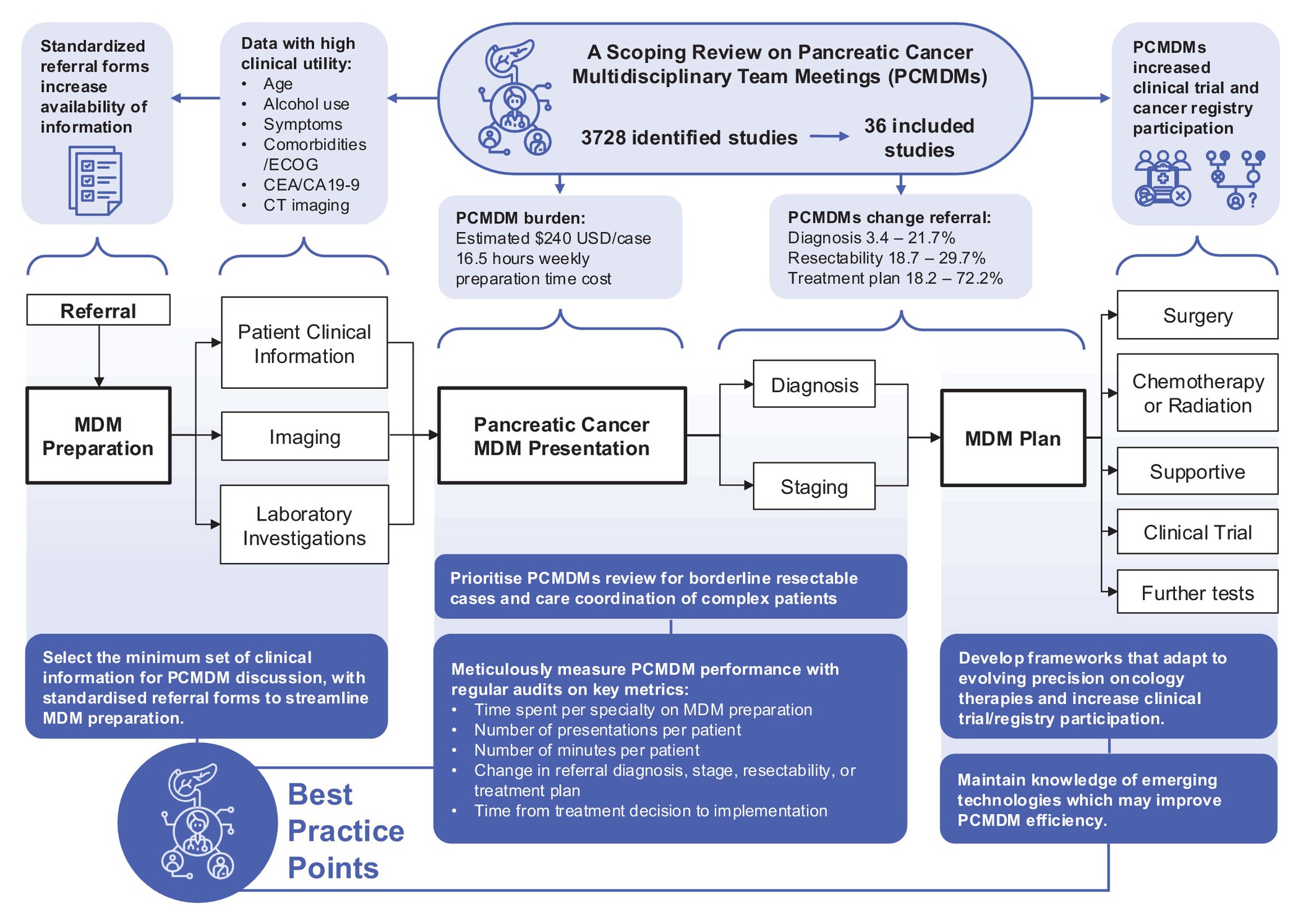A Scoping Review on the Data Utility, Clinical Impact, and Cost of Multidisciplinary Team Meetings for Pancreatic Cancer Issue ,