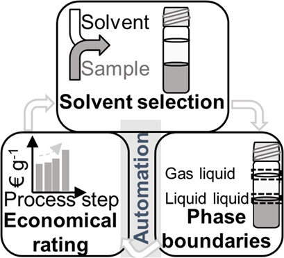 Extraction on a Robotic Platform – Autonomous Solvent Selection under Economic Evaluation Criteria