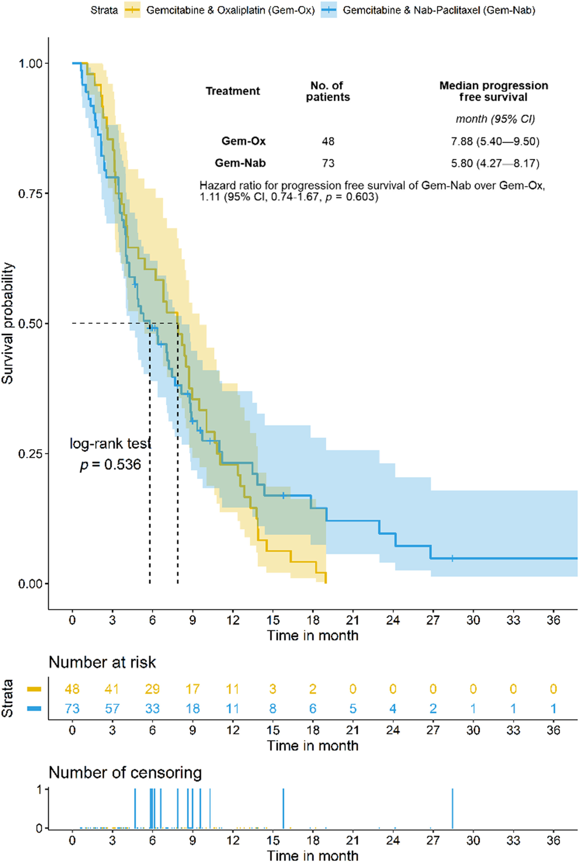 Comparison of gemcitabine plus oxaliplatin versus gemcitabine plus nab-paclitaxel as first-line chemotherapy for advanced pancreatic adenocarcinoma: A single-center retrospective analysis