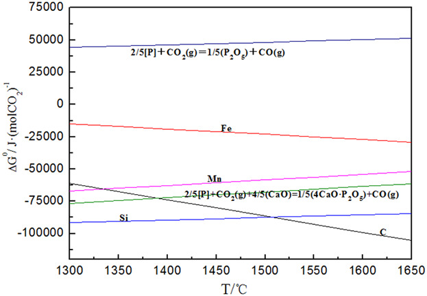 High Efficiency Dephosphorization by Mixed Injection during Steelmaking Process
