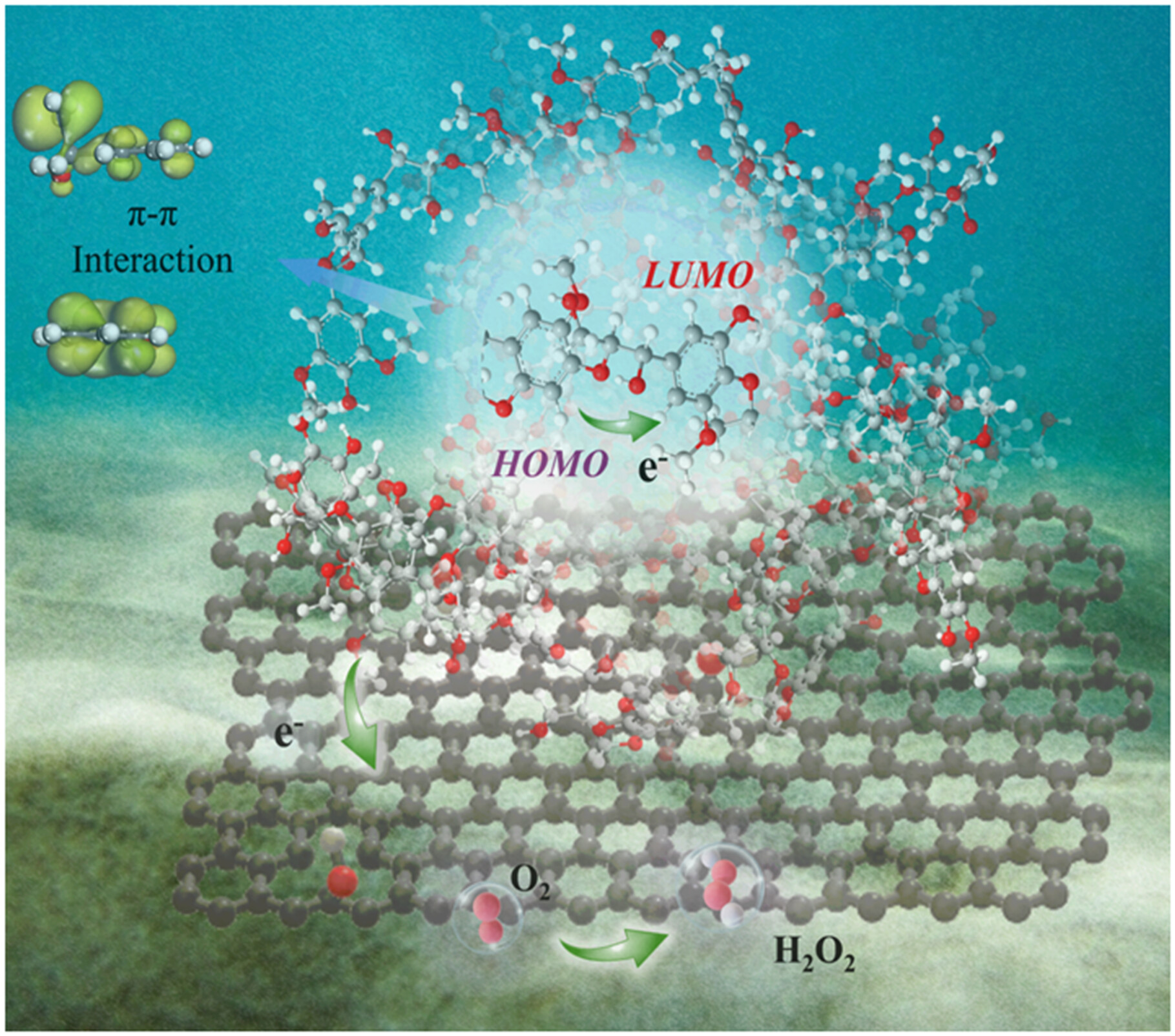 Boosting lignin-based photocatalyst with photocorrosion resistance for efficient H2O2 production via hetero-interfacial π-π stacking channels