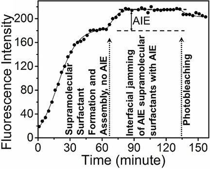 Visualizing Interfacial Jamming Using an Aggregation-Induced-Emission Molecular Reporter