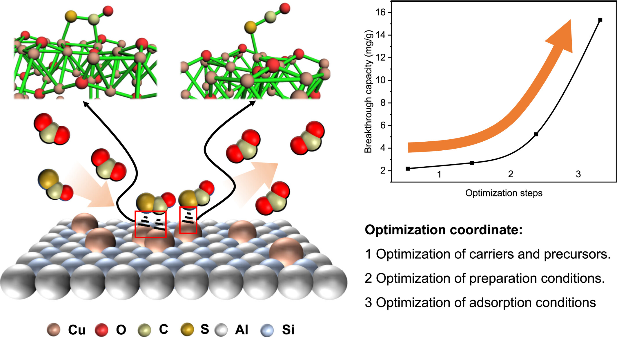 Development of a novel Cu (I) π-complexation adsorbent for ultra-deep desulfurization from a carbon dioxide stream