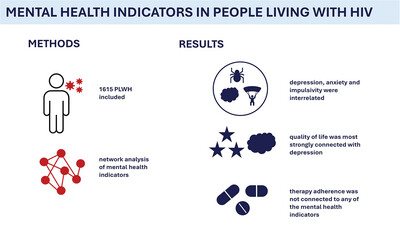 Mental health and its consequences in people living with HIV: A network approach