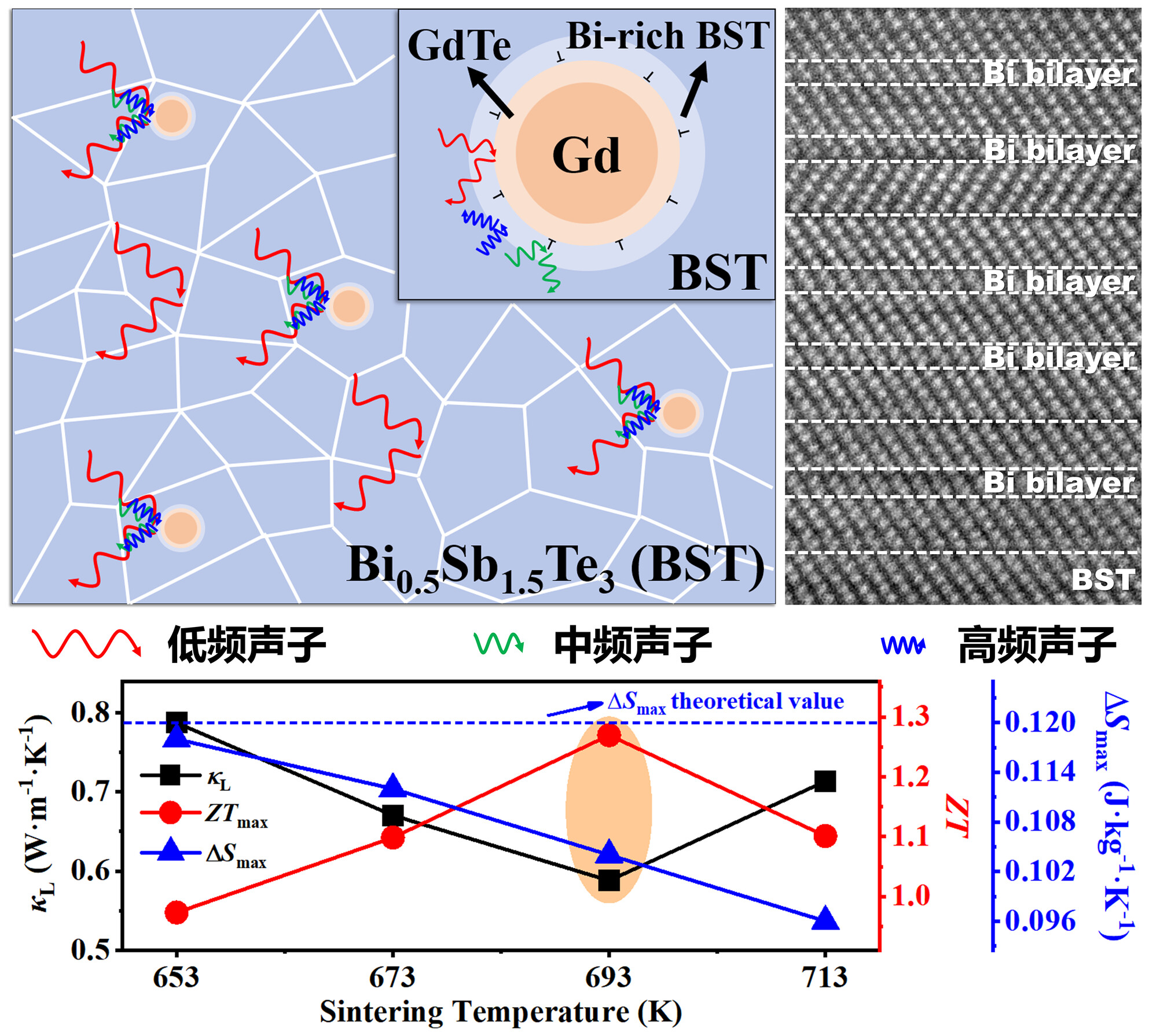 Atomic-resolution Interfacial Microstructure and Thermo-electro-magnetic Energy Conversion Performance of Gd/Bi0.5Sb1.5Te3 Composites