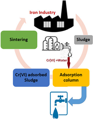 Process Technology for the Removal of Cr(VI) from Wastewater Using Pig Iron Sludge