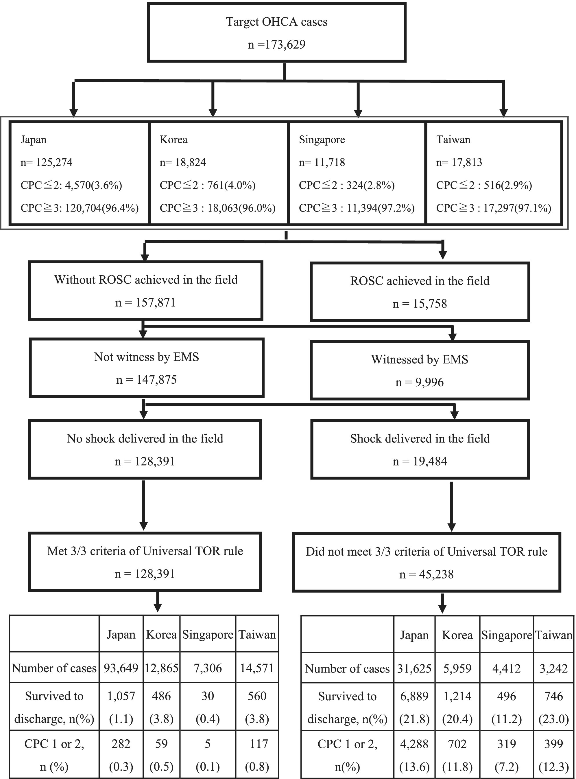 Performance of Universal TOR rule for out-of-hospital cardiac arrest in the Pan-Asian Resuscitation Outcomes Study