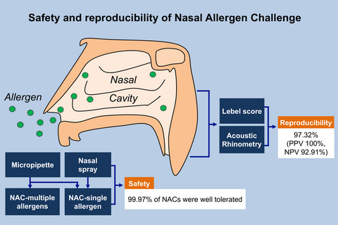 Safety and reproducibility of nasal allergen challenge