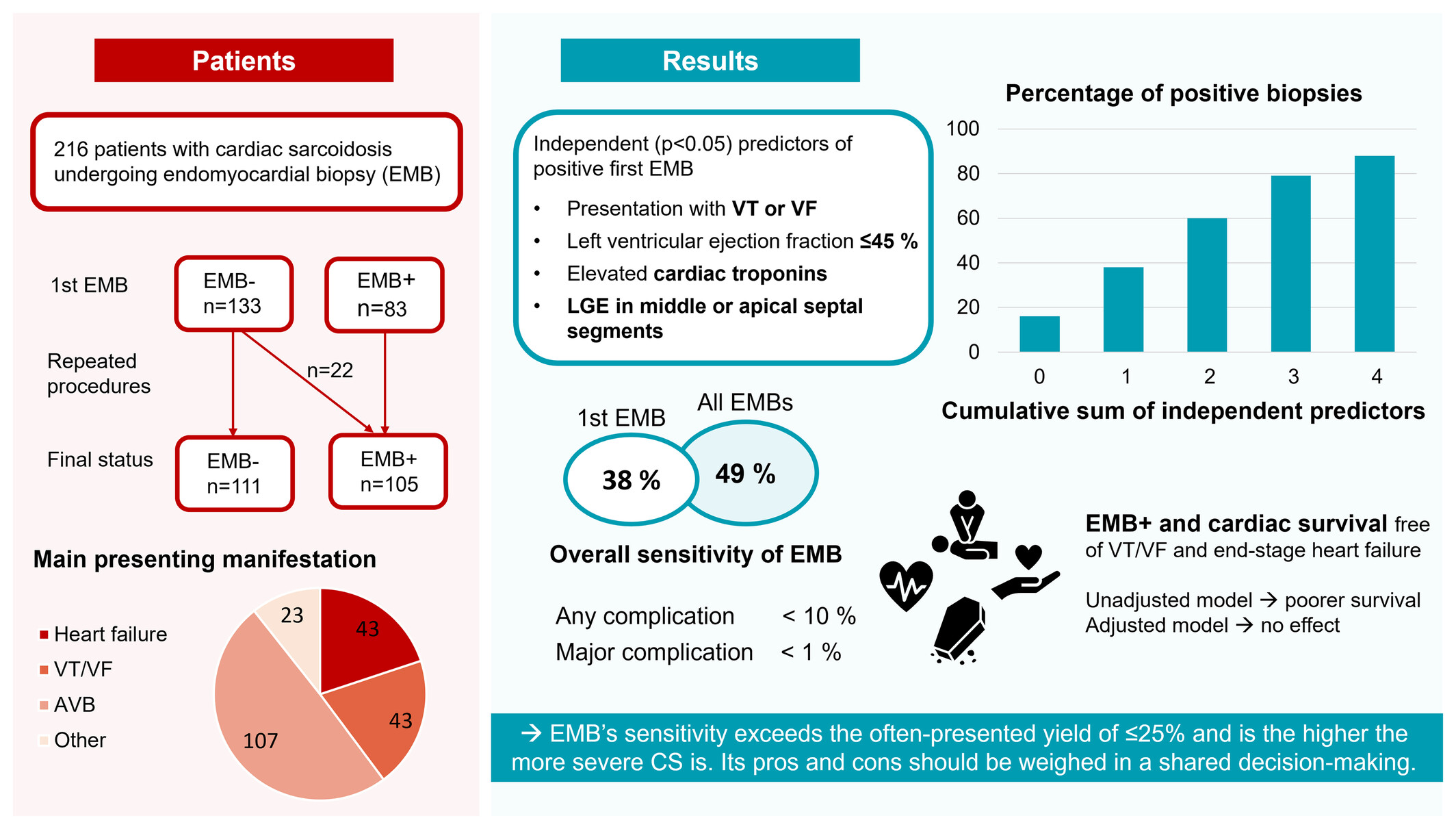 Endomyocardial biopsy in the diagnosis of cardiac sarcoidosis