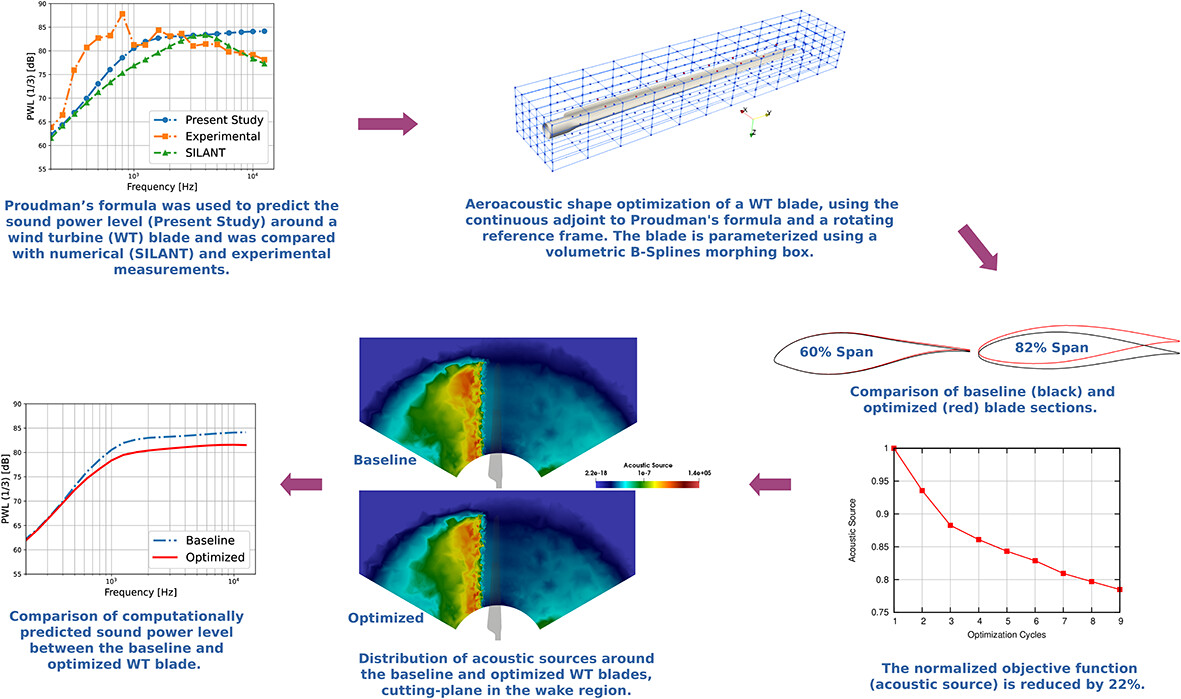 Continuous Adjoint to Proudman's Formula for Aeroacoustic Shape Optimization