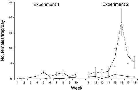 Suppression of female melon fly, Zeugodacus cucurbitae, with cue-lure and fipronil bait stations through horizontal insecticide transfer