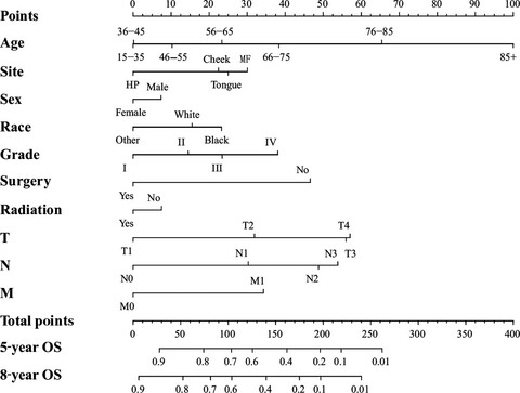 Nomograms forecasting long-term overall and cancer-specific survival of patients with oral squamous cell carcinoma