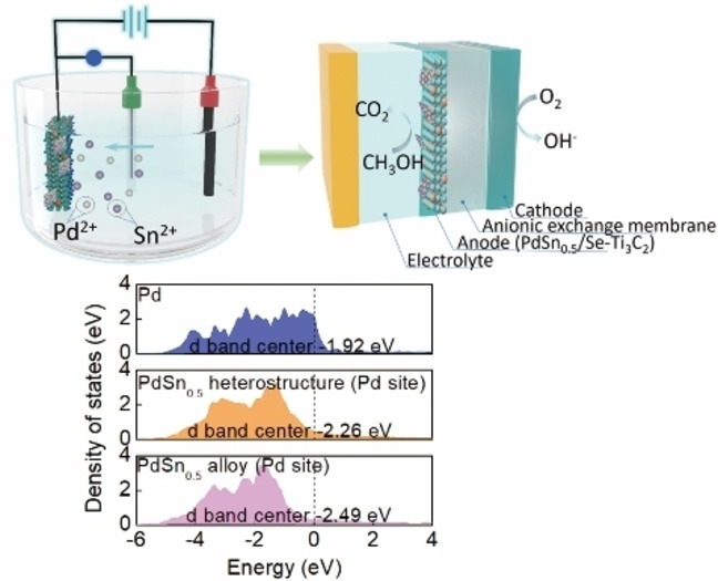 Engineering Support and Distribution of Palladium and Tin on MXene with Modulation of the d-Band Center for CO-resilient Methanol Oxidation
