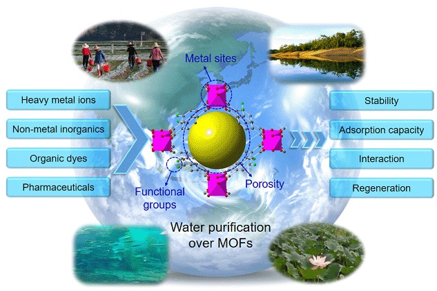 Water Purification: Adsorption over Metal-Organic Frameworks