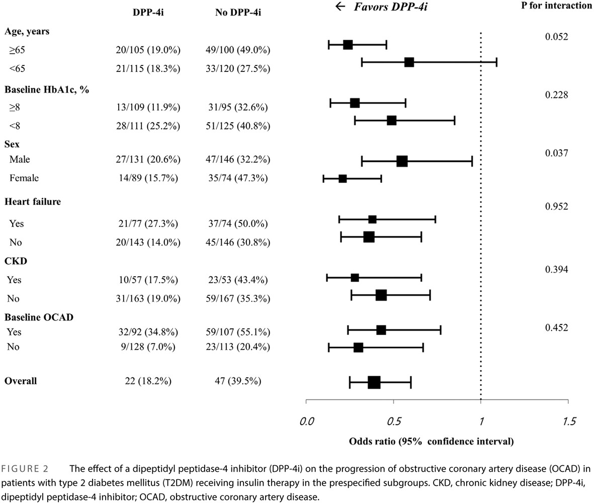 Effect of dipeptidyl peptidase-4 inhibitor on the progression of coronary artery disease evaluated by computed tomography in patients receiving insulin therapy for type 2 diabetes mellitus DPP-4抑制剂对接受胰岛素治疗的2型糖尿病患者冠状动脉疾病进展的影响