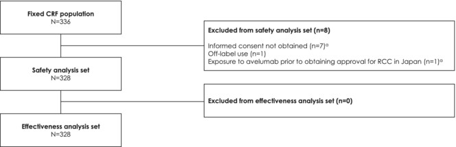 Final Analysis of Post-Marketing Surveillance for Avelumab + Axitinib in Patients With Renal Cell Carcinoma in Japan