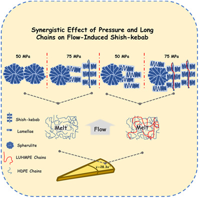 Role of pressure in flow-induced shish-kabab in binary blend of long- and short-chain Polyethylenes