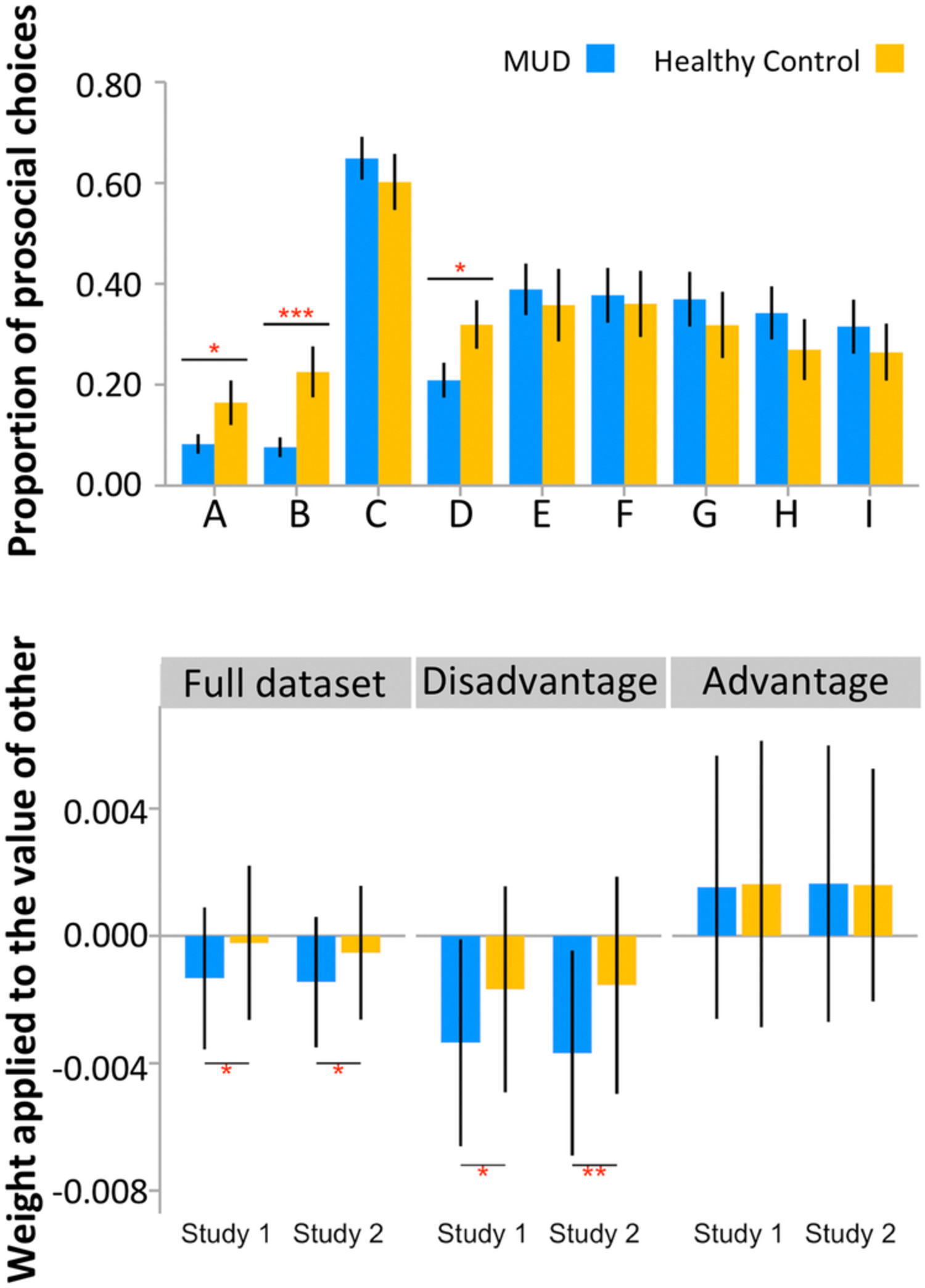 Impaired social decision-making in males with methamphetamine use disorder