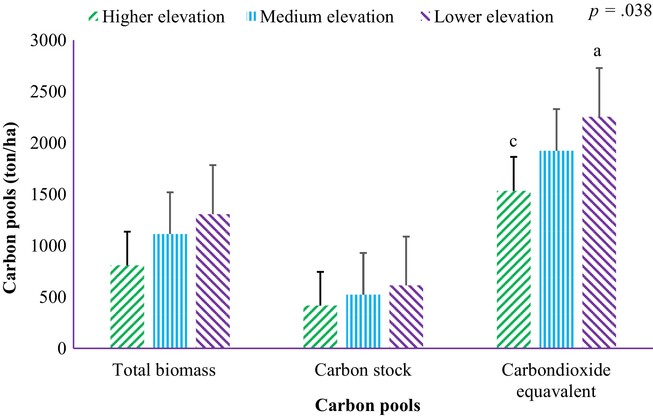 The effects of environmental variability and forest management on natural forest carbon stock in northwestern Ethiopia