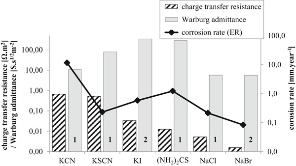 Corrosion of silver in environment containing halides, pseudohalides, or thiourea