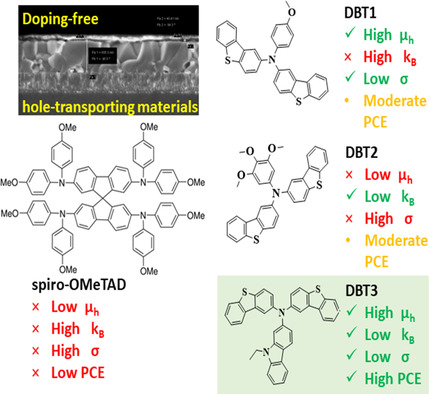 Enhancement of Hole Extraction Efficiency of Dibenzothiophenes by Substitution Engineering: Toward Additive-Free Perovskite Solar Cells with Power Conversion Efficiency Exceeding 20%