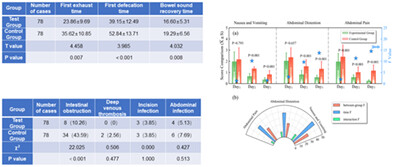 Effects of preoperative walking on bowel function recovery for patients undergoing gynecological malignancy laparoscopy
