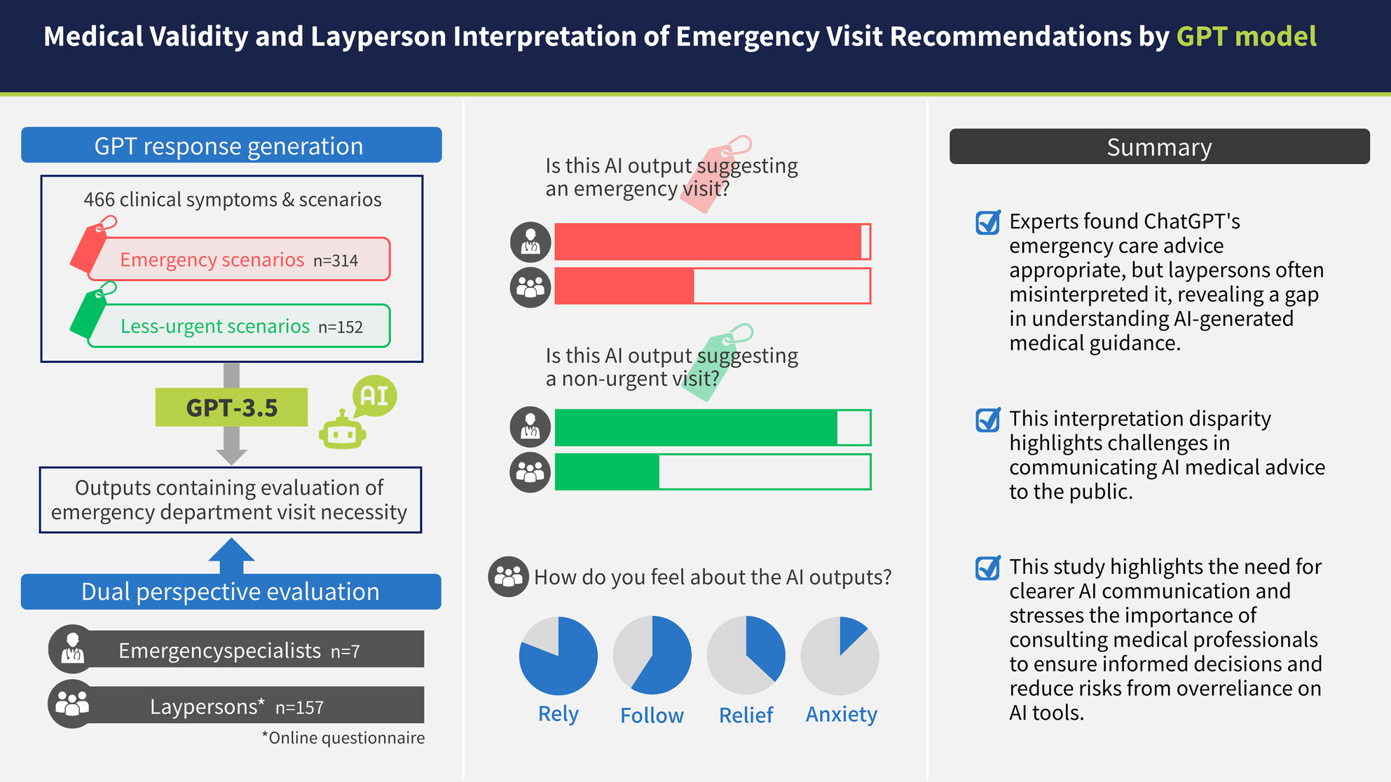 Medical validity and layperson interpretation of emergency visit recommendations by the GPT model: A cross-sectional study