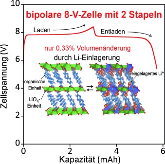 Organic Dicarboxylate Negative Electrode Materials with Remarkably Small Strain for High-Voltage Bipolar Batteries