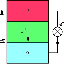 Thermodynamik der elektrochemischen Lithiumspeicherung