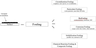 Overview of Fouling – An Industrial Jeopardy