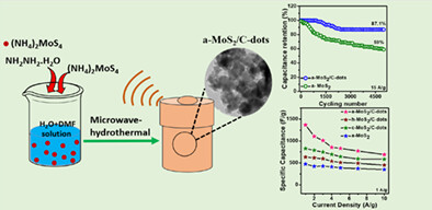 In-situ nano-engineering of amorphous MoS2 nanosheets with carbon dots for enhanced supercapacitor performances
