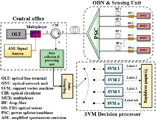 Fault monitoring in passive optical network through the integration of machine learning and fiber sensors
