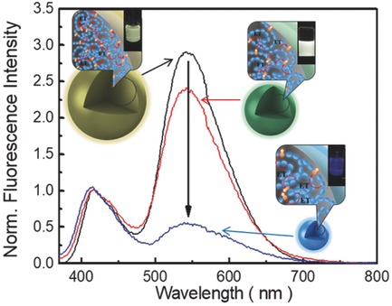 Emission Tuning with Size-Controllable Polymer Dots from a Single Conjugated Polymer