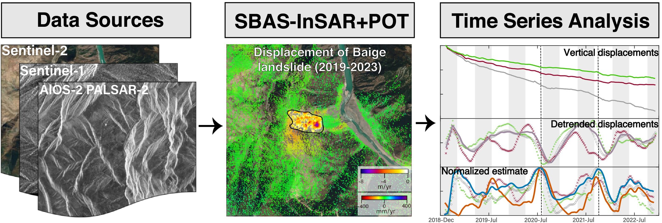Characterization of post-event kinematics of Baige landslide using multi-source remotely-sensed imagery