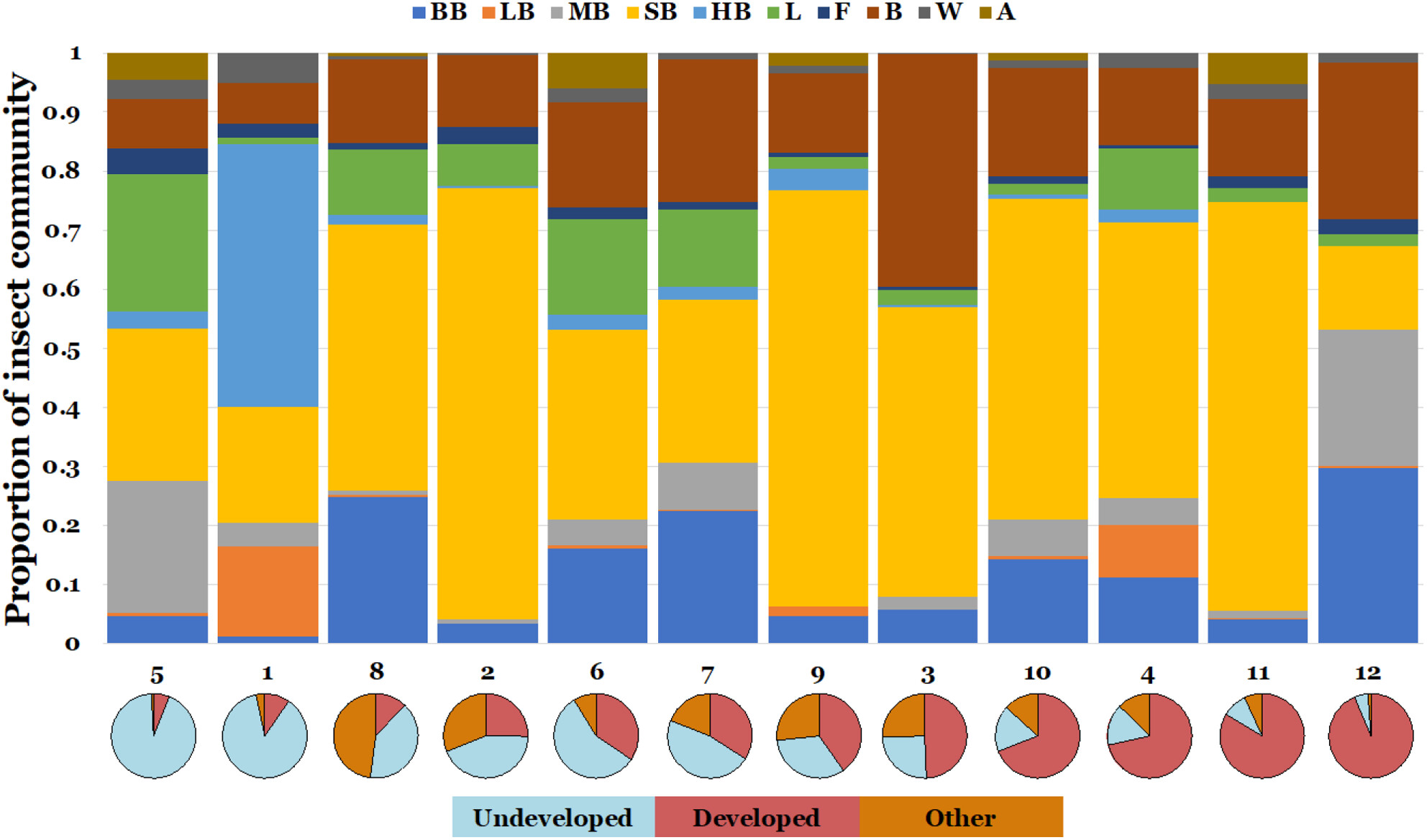 Differential impacts of land-use change on multiple components of common milkweed (Asclepias syriaca) pollination success