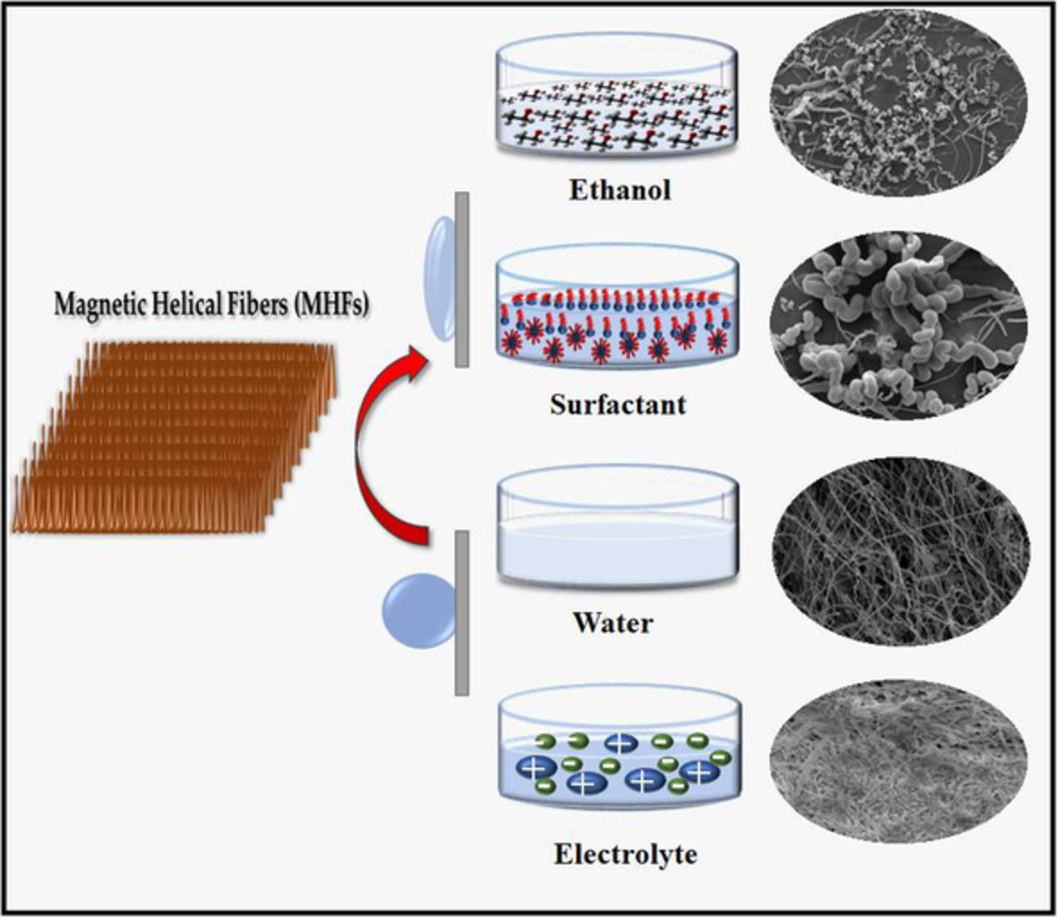 A study on the effect of the collector properties on the fabrication of magnetic polystyrene nanocomposite fibers using the electrospinning technique
