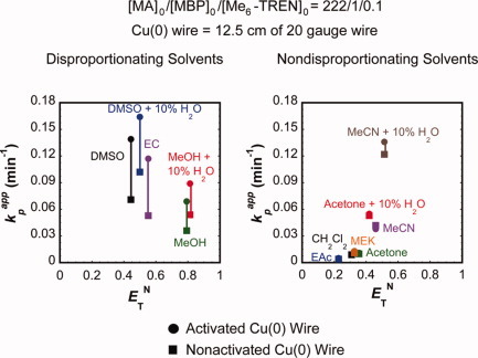 Disproportionating versus nondisproportionating solvent effect in the SET-LRP of methyl acrylate during catalysis with nonactivated and activated cu(0) wire