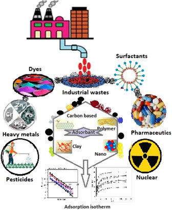 Sequestration of Contaminants from Wastewater: A Review of Adsorption Processes