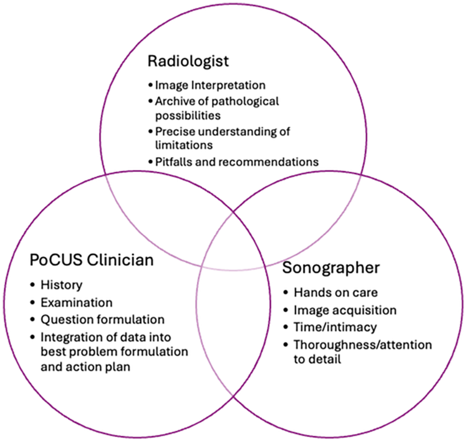 Point-Of-Care Ultrasound in Emergency Departments in Australia/New Zealand: An Emergency Physician's Perspective