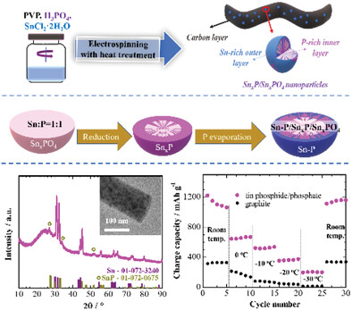 Synthesis of Free-Standing Tin Phosphide/Phosphate Carbon Composite Nanofibers as Anodes for Lithium-Ion Batteries with Improved Low-Temperature Performance