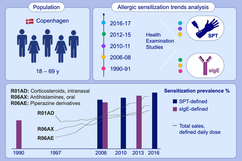 Allergic rhinitis and allergic sensitisation are still increasing among Danish adults